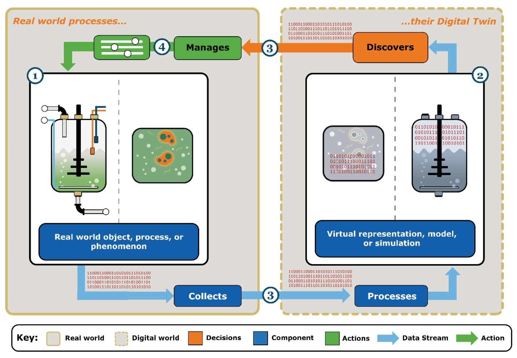 BioIndustry4.0 Digital Twin